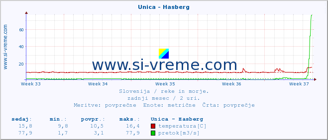 POVPREČJE :: Unica - Hasberg :: temperatura | pretok | višina :: zadnji mesec / 2 uri.