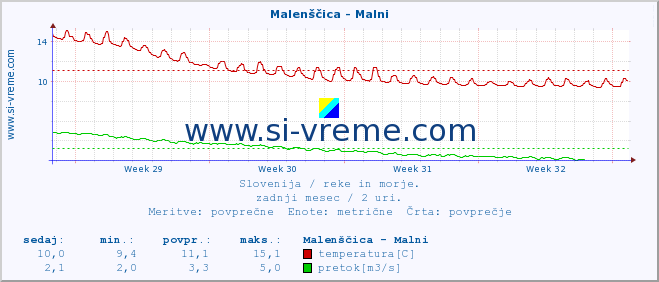 POVPREČJE :: Malenščica - Malni :: temperatura | pretok | višina :: zadnji mesec / 2 uri.