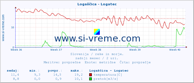 POVPREČJE :: Logaščica - Logatec :: temperatura | pretok | višina :: zadnji mesec / 2 uri.