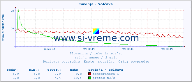 POVPREČJE :: Savinja - Solčava :: temperatura | pretok | višina :: zadnji mesec / 2 uri.