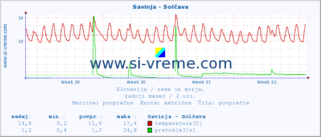 POVPREČJE :: Savinja - Solčava :: temperatura | pretok | višina :: zadnji mesec / 2 uri.