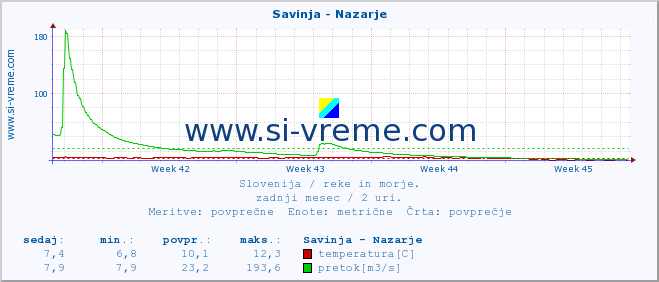 POVPREČJE :: Savinja - Nazarje :: temperatura | pretok | višina :: zadnji mesec / 2 uri.