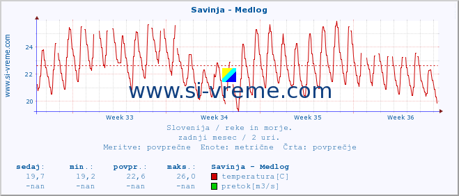 POVPREČJE :: Savinja - Medlog :: temperatura | pretok | višina :: zadnji mesec / 2 uri.