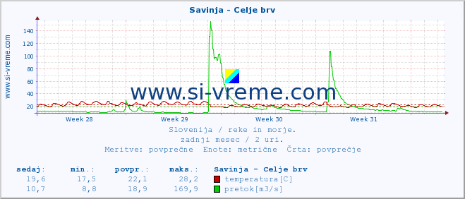 POVPREČJE :: Savinja - Celje brv :: temperatura | pretok | višina :: zadnji mesec / 2 uri.