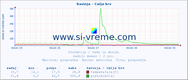 POVPREČJE :: Savinja - Celje brv :: temperatura | pretok | višina :: zadnji mesec / 2 uri.