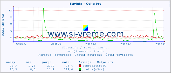 POVPREČJE :: Savinja - Celje brv :: temperatura | pretok | višina :: zadnji mesec / 2 uri.