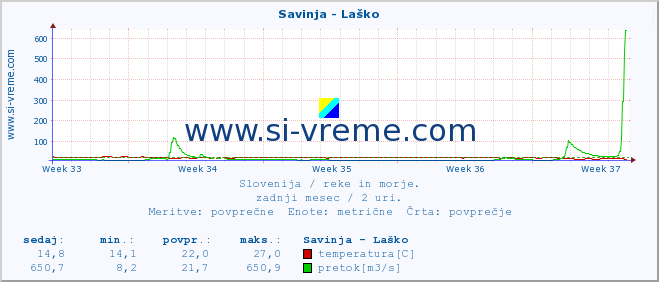 POVPREČJE :: Savinja - Laško :: temperatura | pretok | višina :: zadnji mesec / 2 uri.