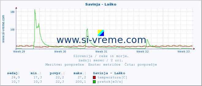 POVPREČJE :: Savinja - Laško :: temperatura | pretok | višina :: zadnji mesec / 2 uri.