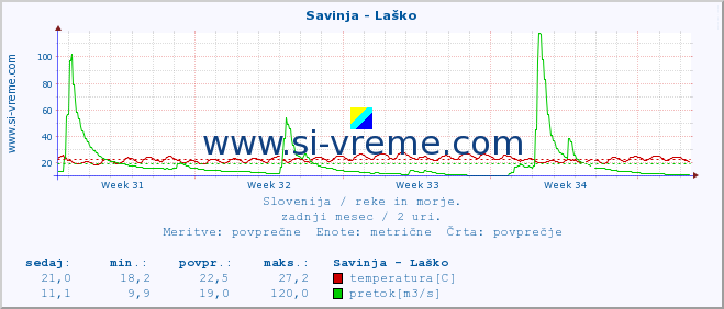 POVPREČJE :: Savinja - Laško :: temperatura | pretok | višina :: zadnji mesec / 2 uri.