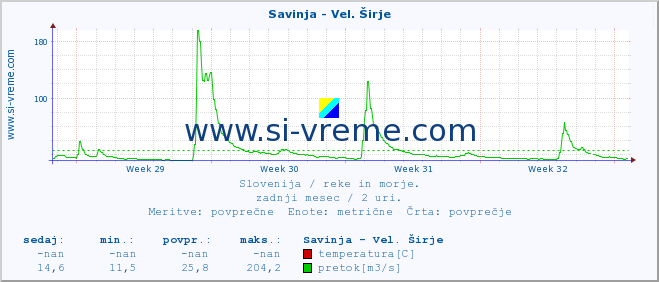 POVPREČJE :: Savinja - Vel. Širje :: temperatura | pretok | višina :: zadnji mesec / 2 uri.