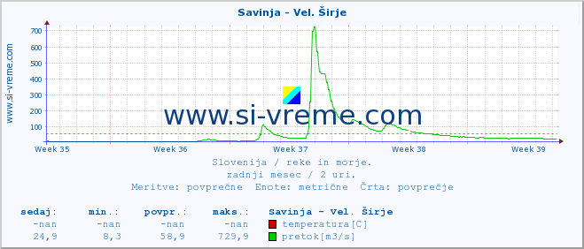 POVPREČJE :: Savinja - Vel. Širje :: temperatura | pretok | višina :: zadnji mesec / 2 uri.