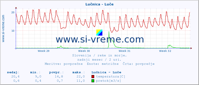 POVPREČJE :: Lučnica - Luče :: temperatura | pretok | višina :: zadnji mesec / 2 uri.