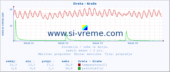 POVPREČJE :: Dreta - Kraše :: temperatura | pretok | višina :: zadnji mesec / 2 uri.