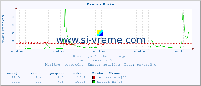 POVPREČJE :: Dreta - Kraše :: temperatura | pretok | višina :: zadnji mesec / 2 uri.