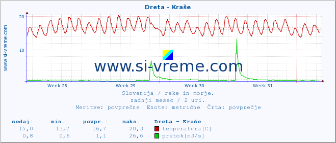 POVPREČJE :: Dreta - Kraše :: temperatura | pretok | višina :: zadnji mesec / 2 uri.