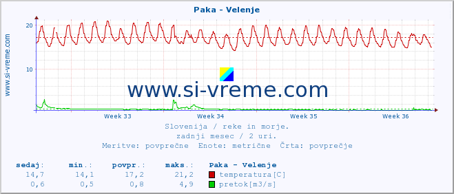 POVPREČJE :: Paka - Velenje :: temperatura | pretok | višina :: zadnji mesec / 2 uri.