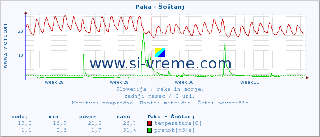 POVPREČJE :: Paka - Šoštanj :: temperatura | pretok | višina :: zadnji mesec / 2 uri.