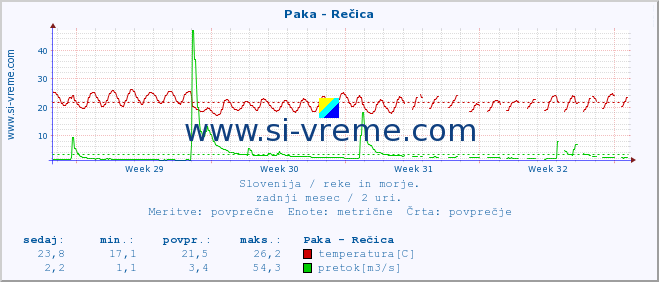 POVPREČJE :: Paka - Rečica :: temperatura | pretok | višina :: zadnji mesec / 2 uri.