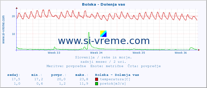 POVPREČJE :: Bolska - Dolenja vas :: temperatura | pretok | višina :: zadnji mesec / 2 uri.