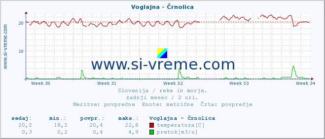 POVPREČJE :: Voglajna - Črnolica :: temperatura | pretok | višina :: zadnji mesec / 2 uri.