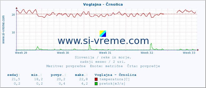 POVPREČJE :: Voglajna - Črnolica :: temperatura | pretok | višina :: zadnji mesec / 2 uri.