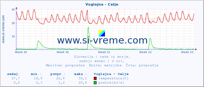 POVPREČJE :: Voglajna - Celje :: temperatura | pretok | višina :: zadnji mesec / 2 uri.