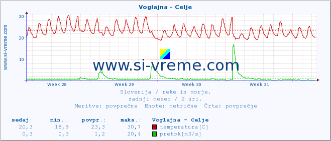 POVPREČJE :: Voglajna - Celje :: temperatura | pretok | višina :: zadnji mesec / 2 uri.