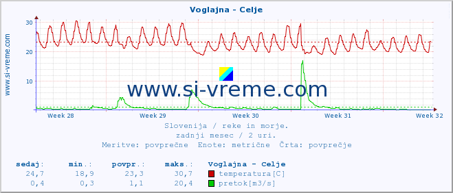 POVPREČJE :: Voglajna - Celje :: temperatura | pretok | višina :: zadnji mesec / 2 uri.