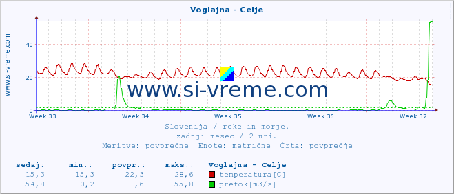 POVPREČJE :: Voglajna - Celje :: temperatura | pretok | višina :: zadnji mesec / 2 uri.