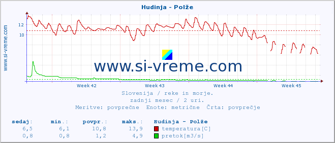 POVPREČJE :: Hudinja - Polže :: temperatura | pretok | višina :: zadnji mesec / 2 uri.