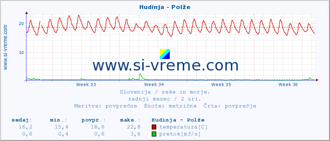 POVPREČJE :: Hudinja - Polže :: temperatura | pretok | višina :: zadnji mesec / 2 uri.