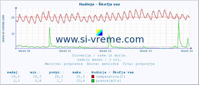 POVPREČJE :: Hudinja - Škofja vas :: temperatura | pretok | višina :: zadnji mesec / 2 uri.