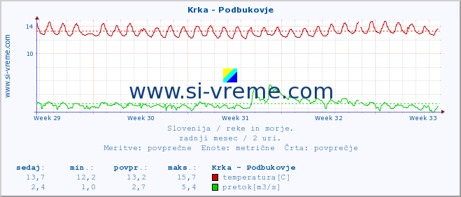 POVPREČJE :: Krka - Podbukovje :: temperatura | pretok | višina :: zadnji mesec / 2 uri.