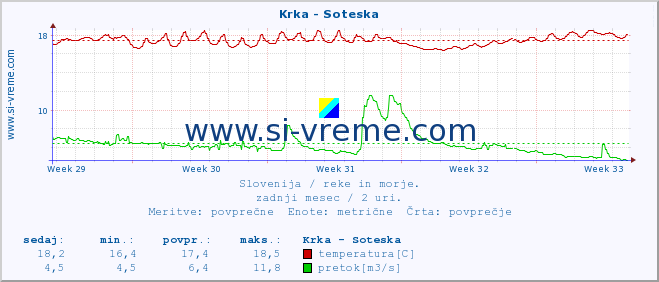 POVPREČJE :: Krka - Soteska :: temperatura | pretok | višina :: zadnji mesec / 2 uri.