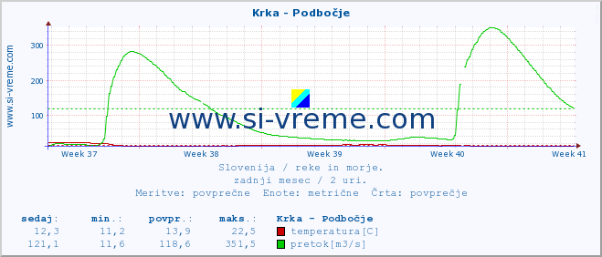 POVPREČJE :: Krka - Podbočje :: temperatura | pretok | višina :: zadnji mesec / 2 uri.