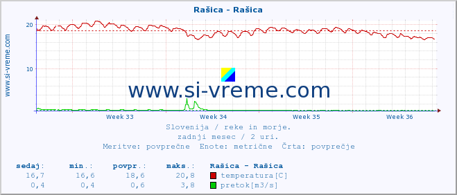 POVPREČJE :: Rašica - Rašica :: temperatura | pretok | višina :: zadnji mesec / 2 uri.