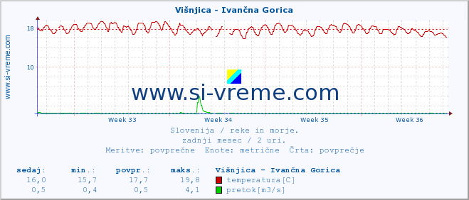 POVPREČJE :: Višnjica - Ivančna Gorica :: temperatura | pretok | višina :: zadnji mesec / 2 uri.