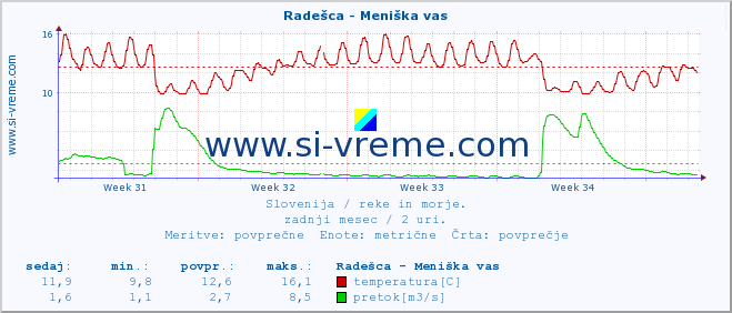 POVPREČJE :: Radešca - Meniška vas :: temperatura | pretok | višina :: zadnji mesec / 2 uri.