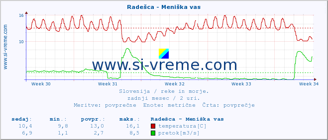 POVPREČJE :: Radešca - Meniška vas :: temperatura | pretok | višina :: zadnji mesec / 2 uri.