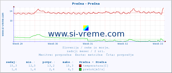 POVPREČJE :: Prečna - Prečna :: temperatura | pretok | višina :: zadnji mesec / 2 uri.