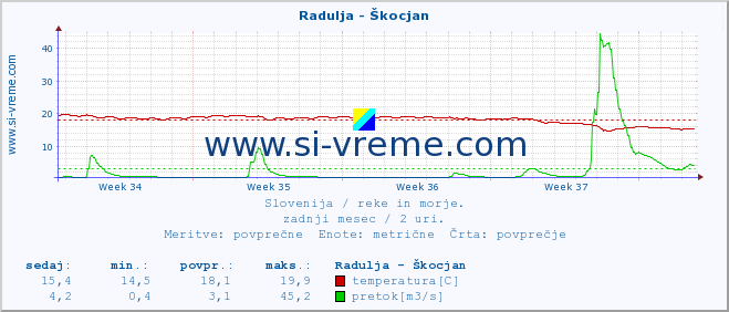 POVPREČJE :: Radulja - Škocjan :: temperatura | pretok | višina :: zadnji mesec / 2 uri.