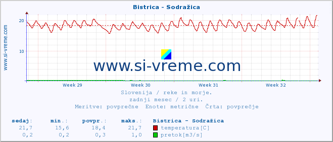 POVPREČJE :: Bistrica - Sodražica :: temperatura | pretok | višina :: zadnji mesec / 2 uri.