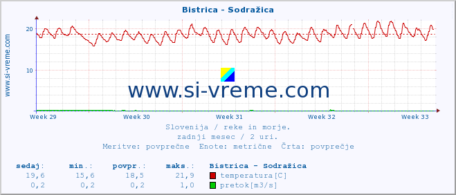 POVPREČJE :: Bistrica - Sodražica :: temperatura | pretok | višina :: zadnji mesec / 2 uri.