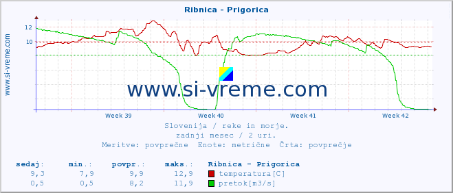 POVPREČJE :: Ribnica - Prigorica :: temperatura | pretok | višina :: zadnji mesec / 2 uri.