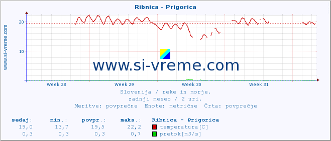 POVPREČJE :: Ribnica - Prigorica :: temperatura | pretok | višina :: zadnji mesec / 2 uri.