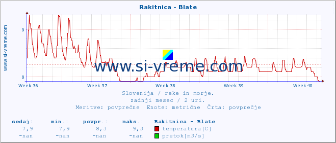 POVPREČJE :: Rakitnica - Blate :: temperatura | pretok | višina :: zadnji mesec / 2 uri.