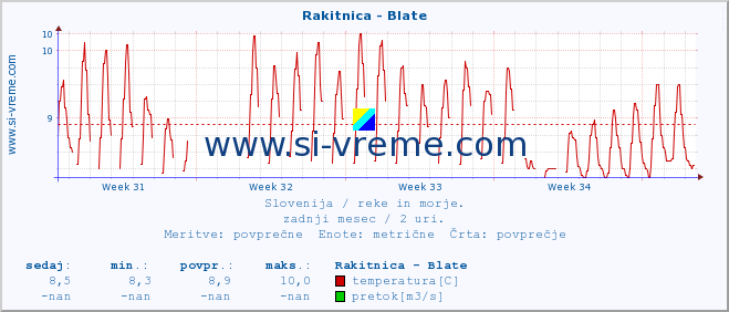 POVPREČJE :: Rakitnica - Blate :: temperatura | pretok | višina :: zadnji mesec / 2 uri.