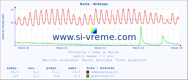 POVPREČJE :: Soča - Kršovec :: temperatura | pretok | višina :: zadnji mesec / 2 uri.