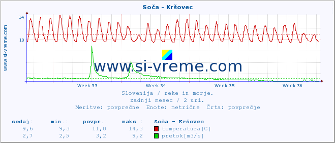 POVPREČJE :: Soča - Kršovec :: temperatura | pretok | višina :: zadnji mesec / 2 uri.