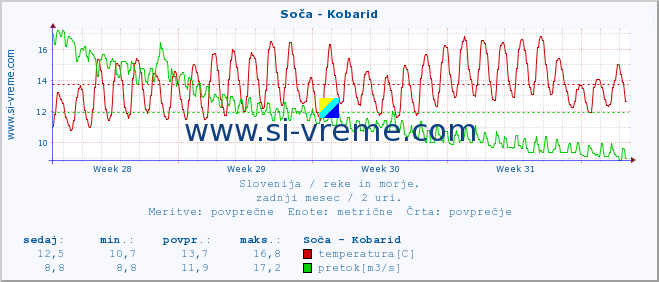 POVPREČJE :: Soča - Kobarid :: temperatura | pretok | višina :: zadnji mesec / 2 uri.